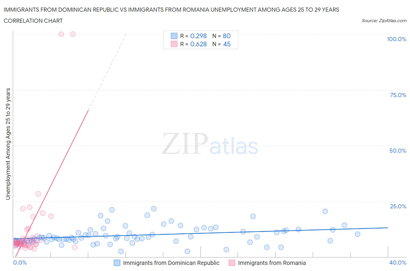 Immigrants from Dominican Republic vs Immigrants from Romania Unemployment Among Ages 25 to 29 years