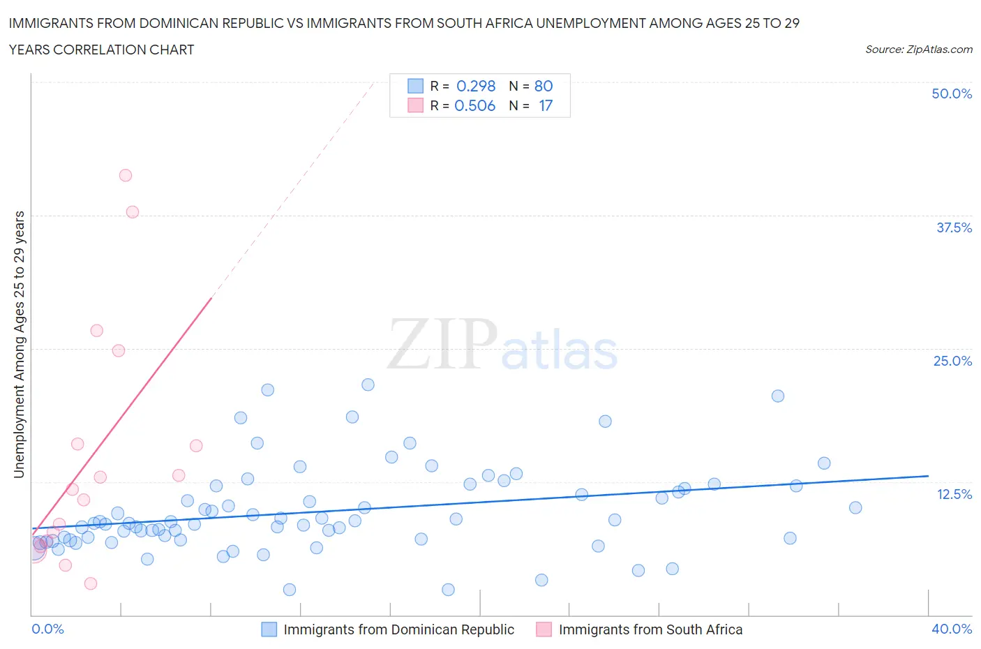 Immigrants from Dominican Republic vs Immigrants from South Africa Unemployment Among Ages 25 to 29 years