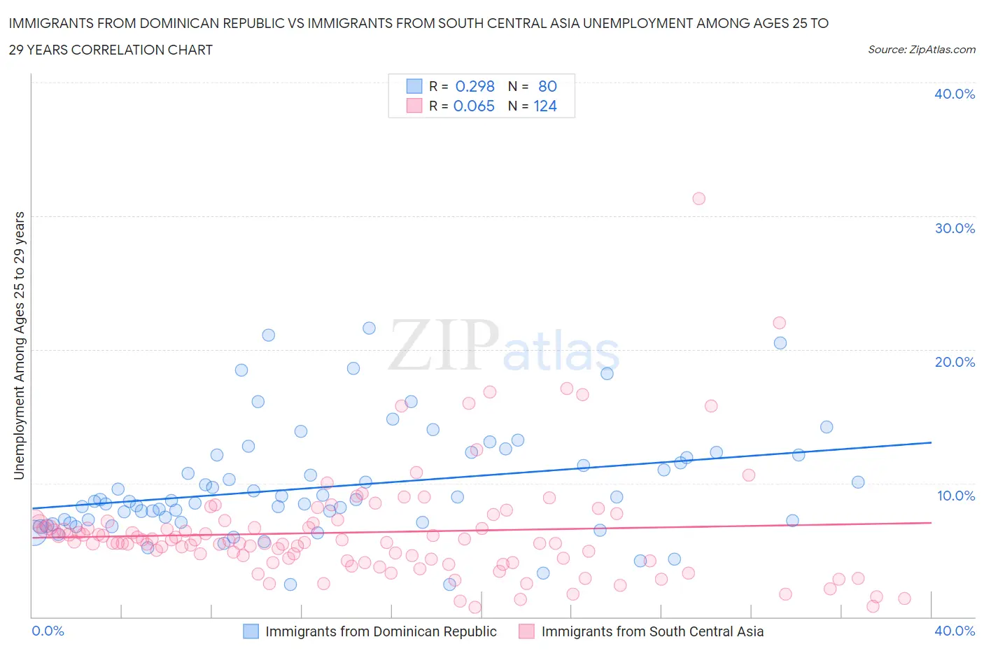 Immigrants from Dominican Republic vs Immigrants from South Central Asia Unemployment Among Ages 25 to 29 years