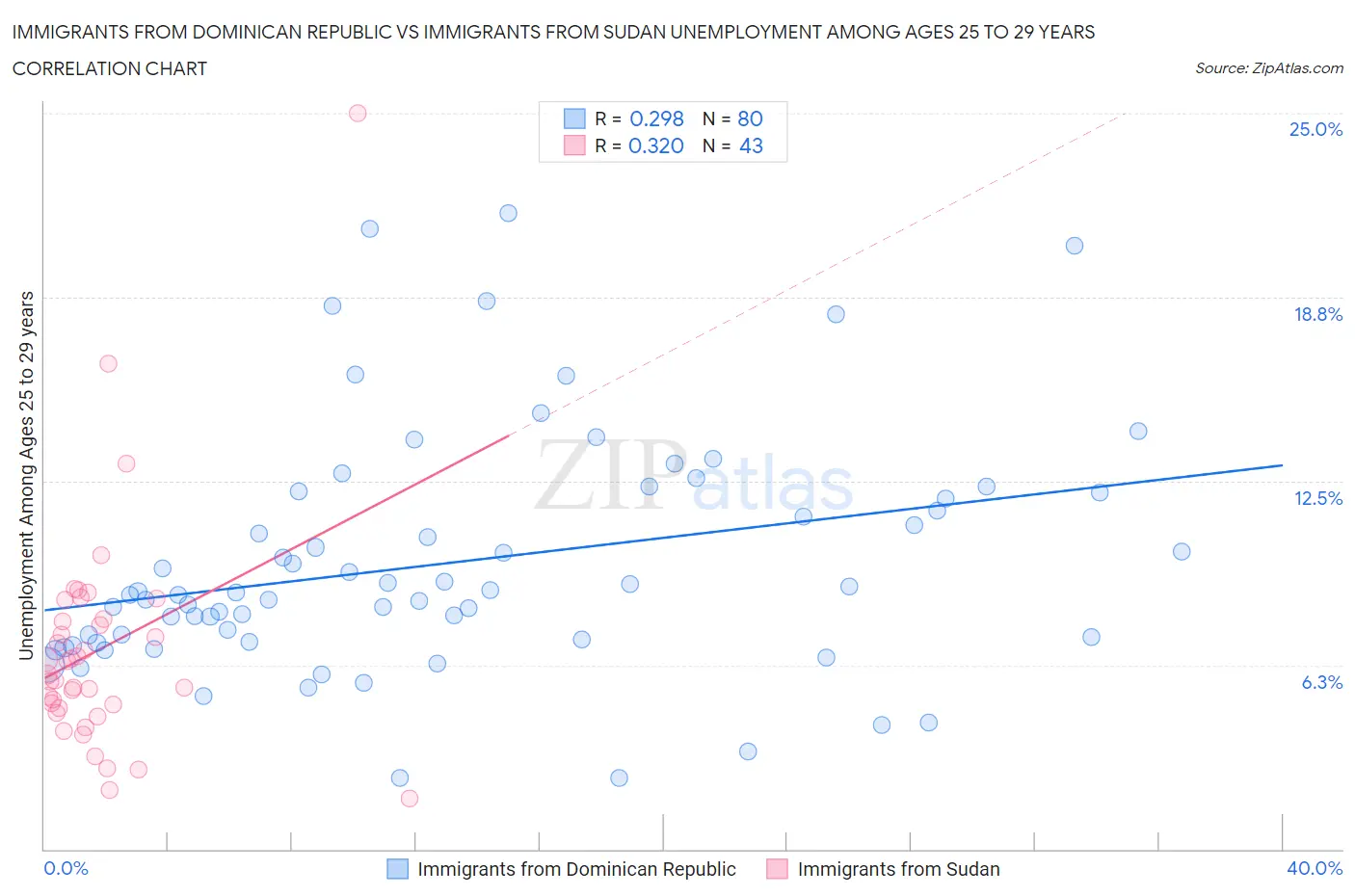 Immigrants from Dominican Republic vs Immigrants from Sudan Unemployment Among Ages 25 to 29 years