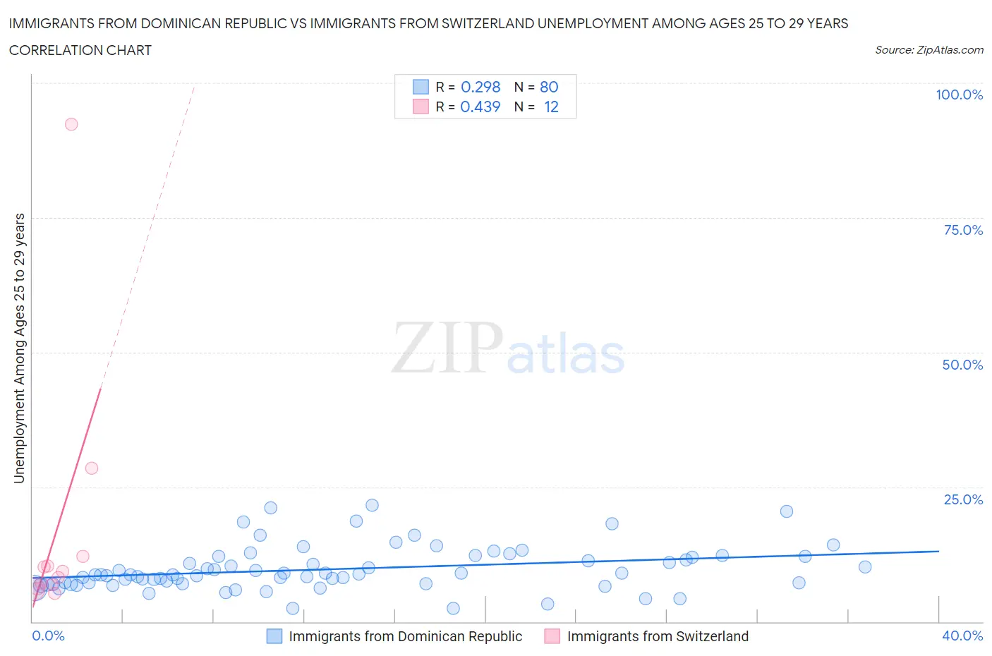 Immigrants from Dominican Republic vs Immigrants from Switzerland Unemployment Among Ages 25 to 29 years