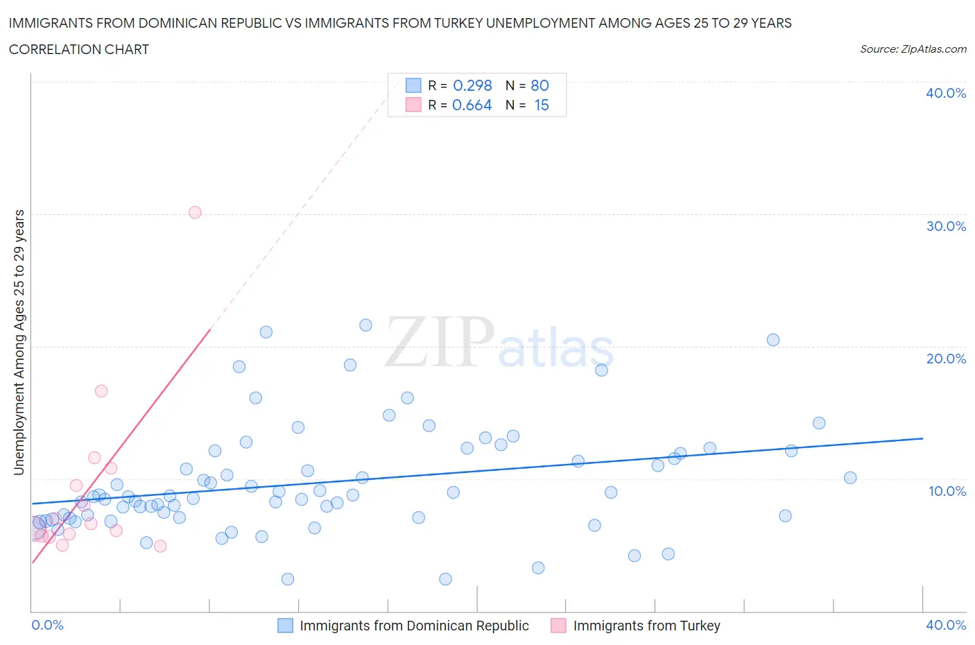 Immigrants from Dominican Republic vs Immigrants from Turkey Unemployment Among Ages 25 to 29 years