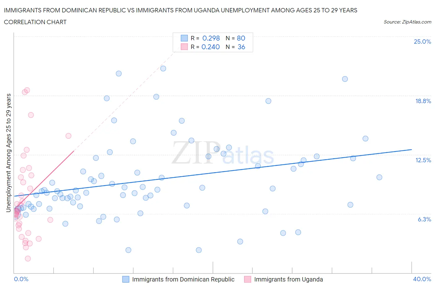 Immigrants from Dominican Republic vs Immigrants from Uganda Unemployment Among Ages 25 to 29 years