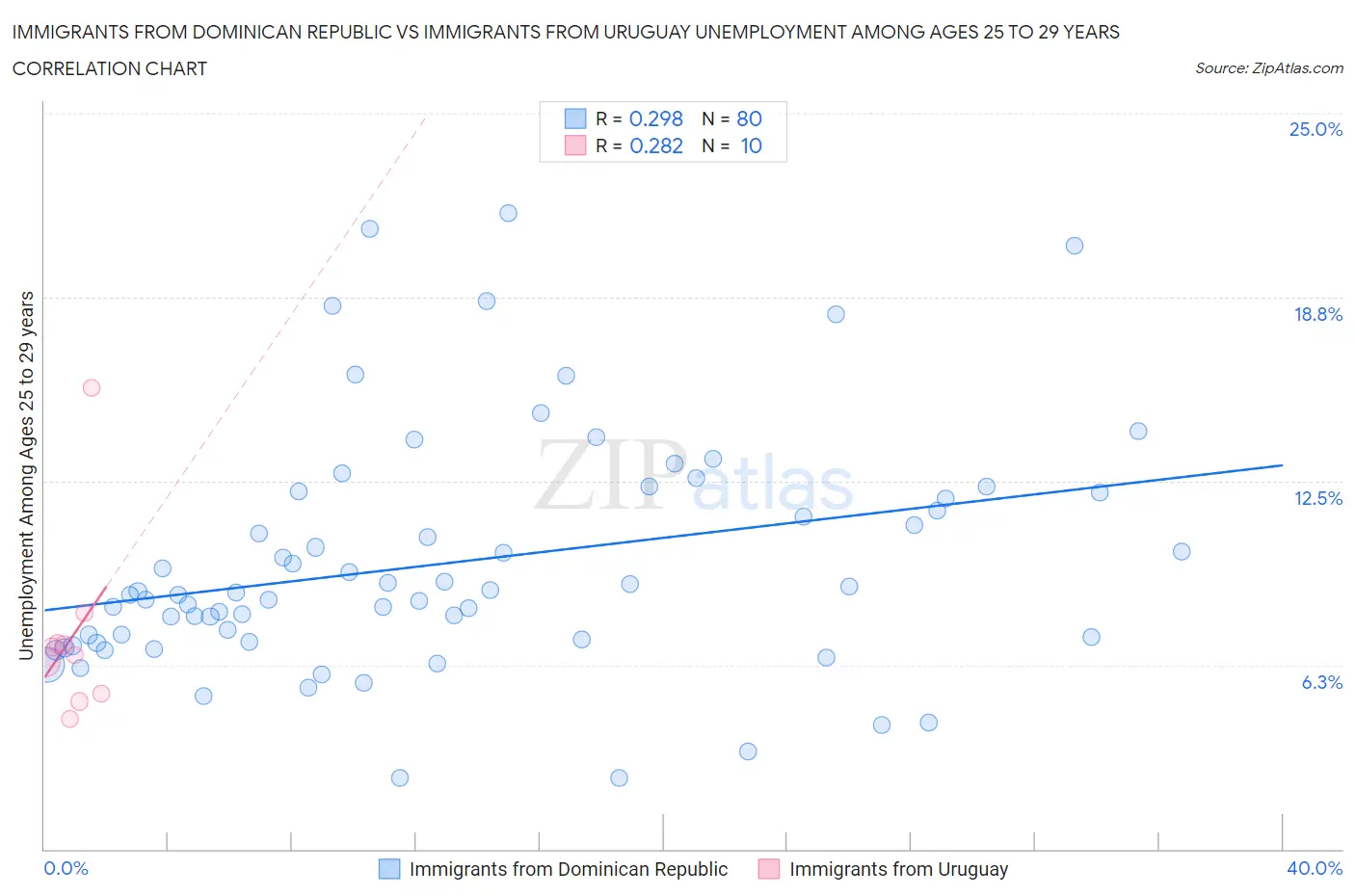 Immigrants from Dominican Republic vs Immigrants from Uruguay Unemployment Among Ages 25 to 29 years