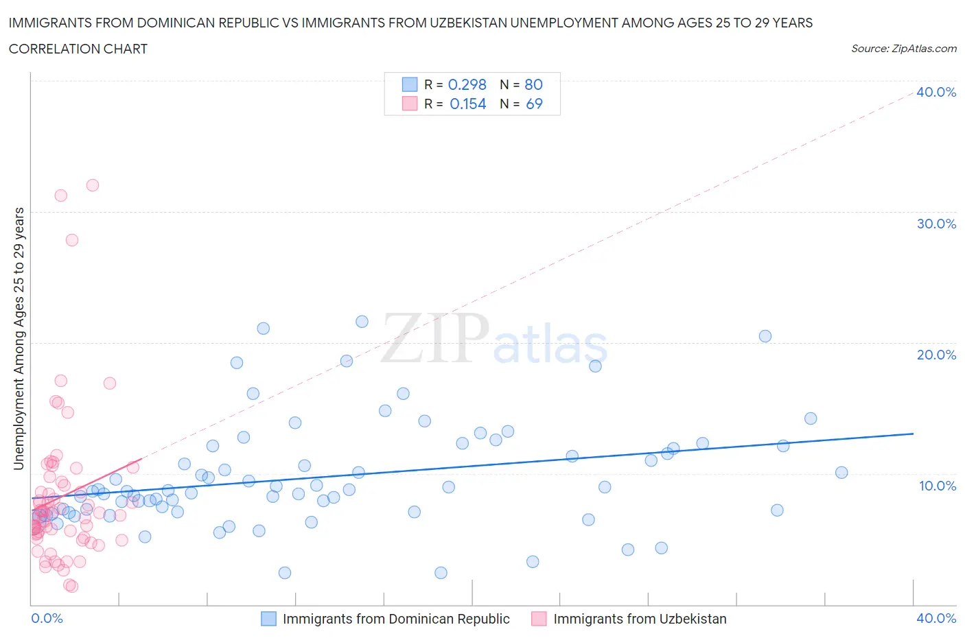 Immigrants from Dominican Republic vs Immigrants from Uzbekistan Unemployment Among Ages 25 to 29 years
