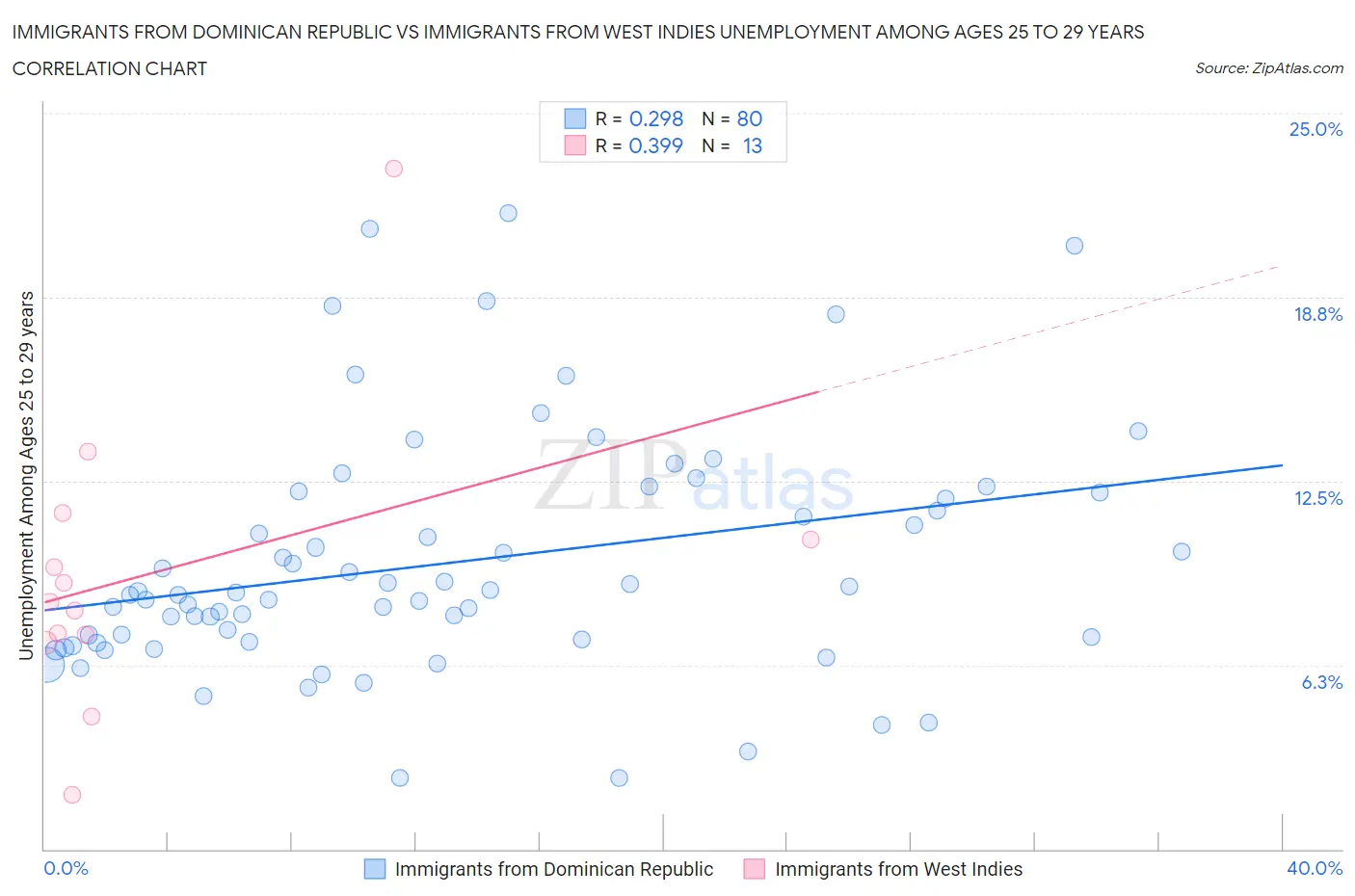 Immigrants from Dominican Republic vs Immigrants from West Indies Unemployment Among Ages 25 to 29 years