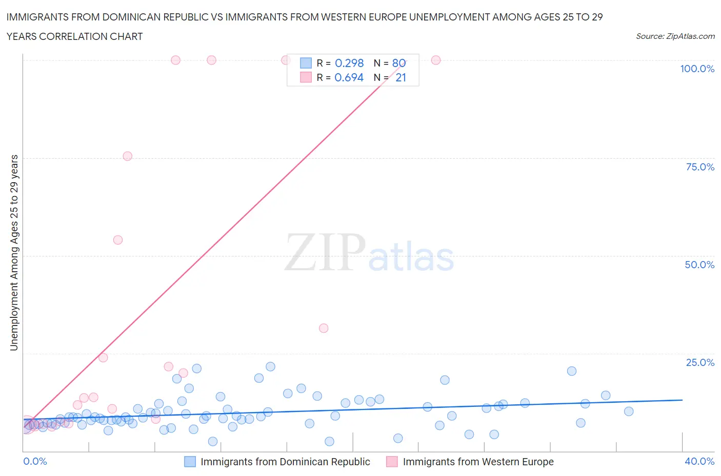 Immigrants from Dominican Republic vs Immigrants from Western Europe Unemployment Among Ages 25 to 29 years