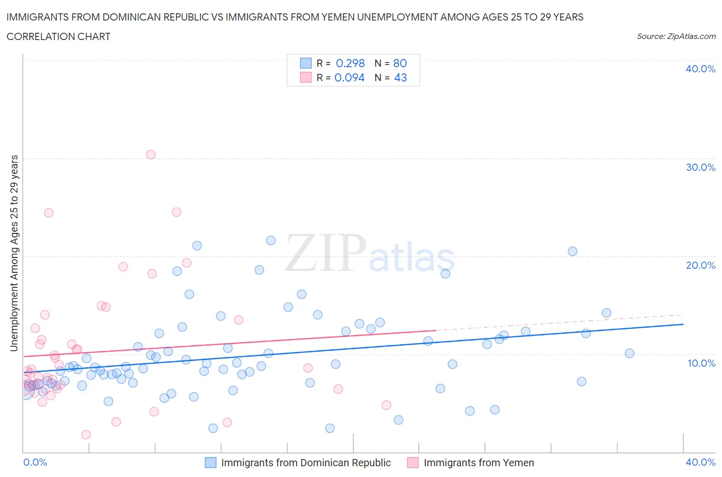 Immigrants from Dominican Republic vs Immigrants from Yemen Unemployment Among Ages 25 to 29 years