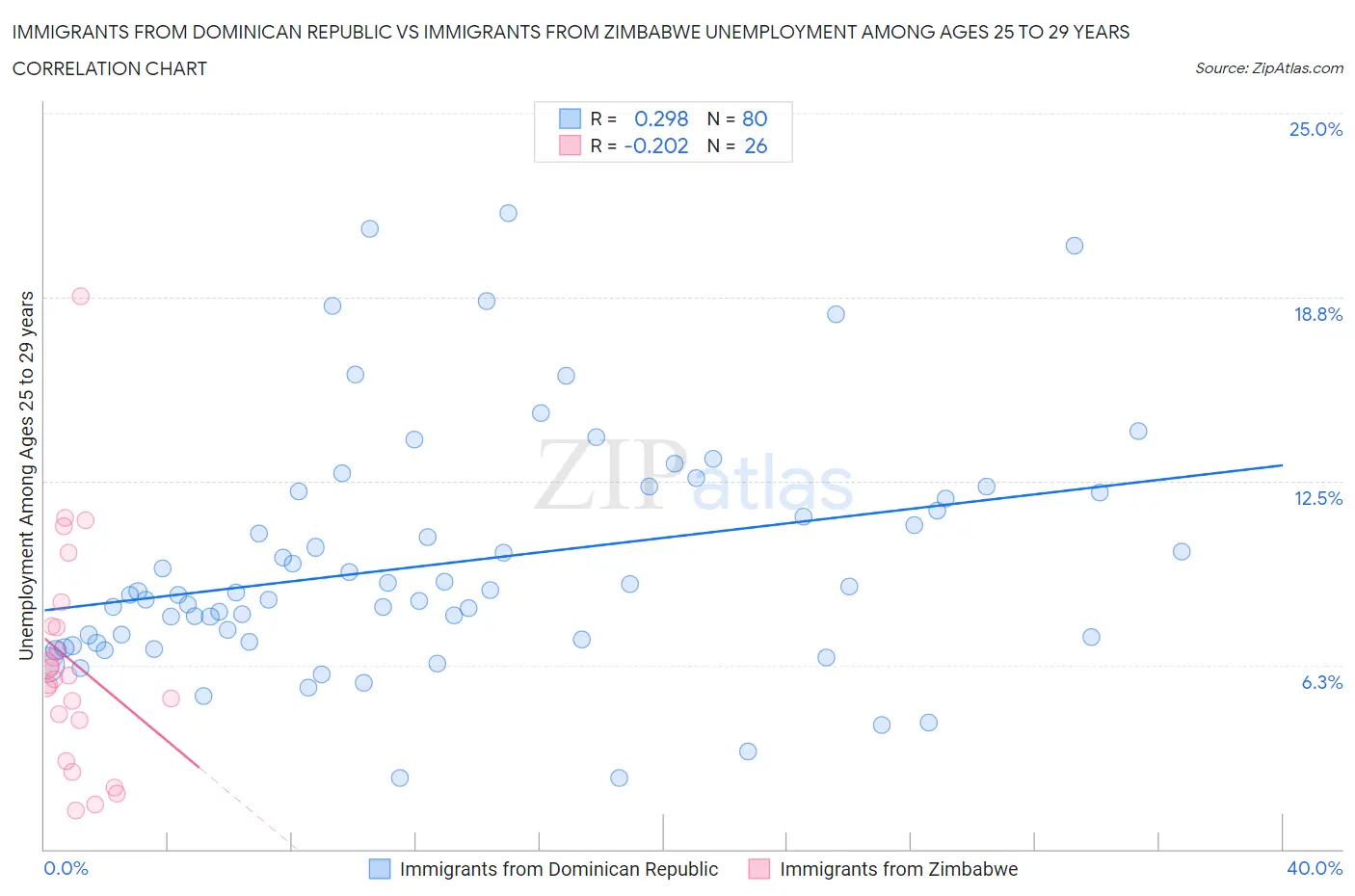 Immigrants from Dominican Republic vs Immigrants from Zimbabwe Unemployment Among Ages 25 to 29 years