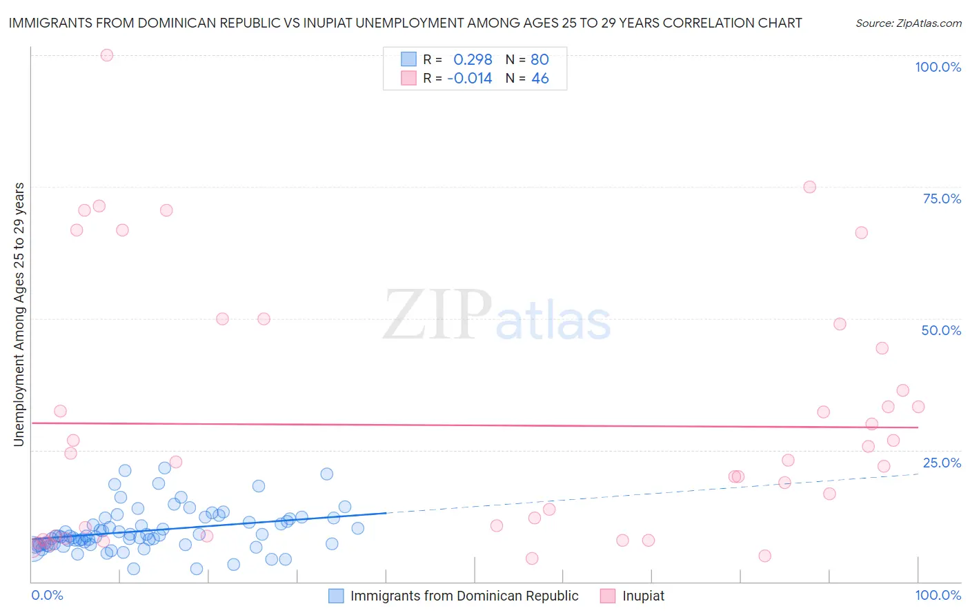Immigrants from Dominican Republic vs Inupiat Unemployment Among Ages 25 to 29 years