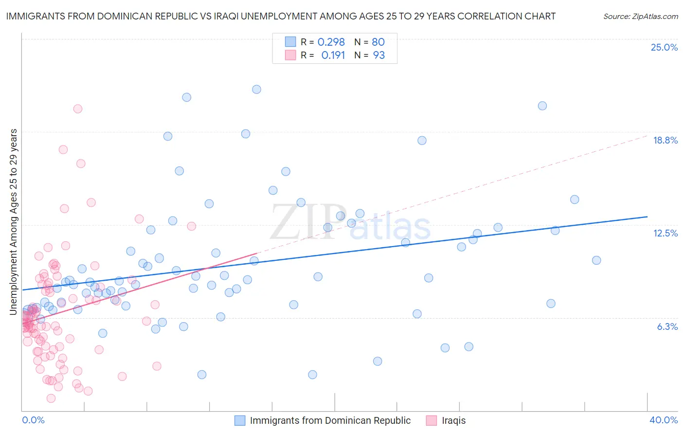 Immigrants from Dominican Republic vs Iraqi Unemployment Among Ages 25 to 29 years