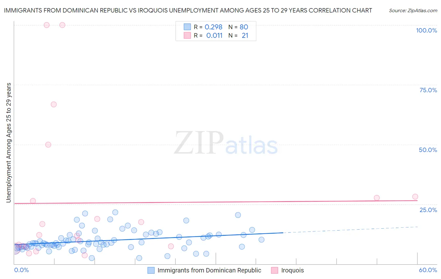 Immigrants from Dominican Republic vs Iroquois Unemployment Among Ages 25 to 29 years