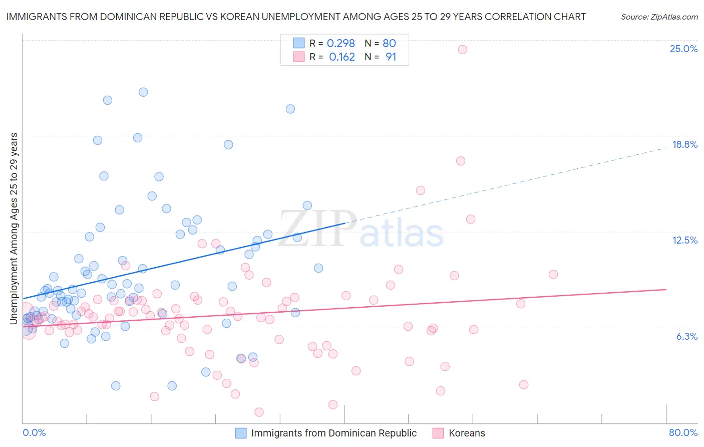 Immigrants from Dominican Republic vs Korean Unemployment Among Ages 25 to 29 years