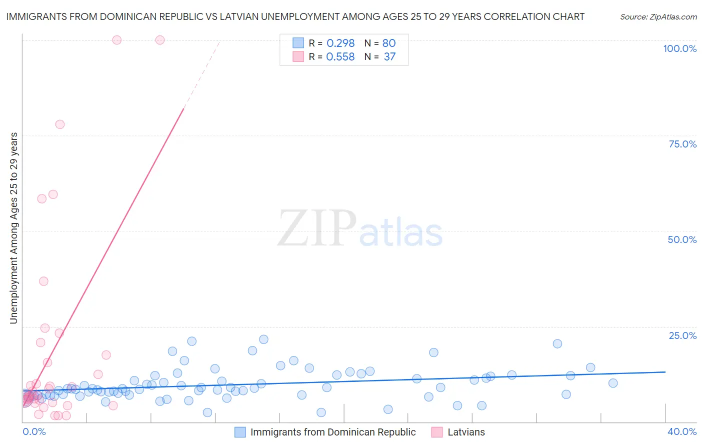 Immigrants from Dominican Republic vs Latvian Unemployment Among Ages 25 to 29 years