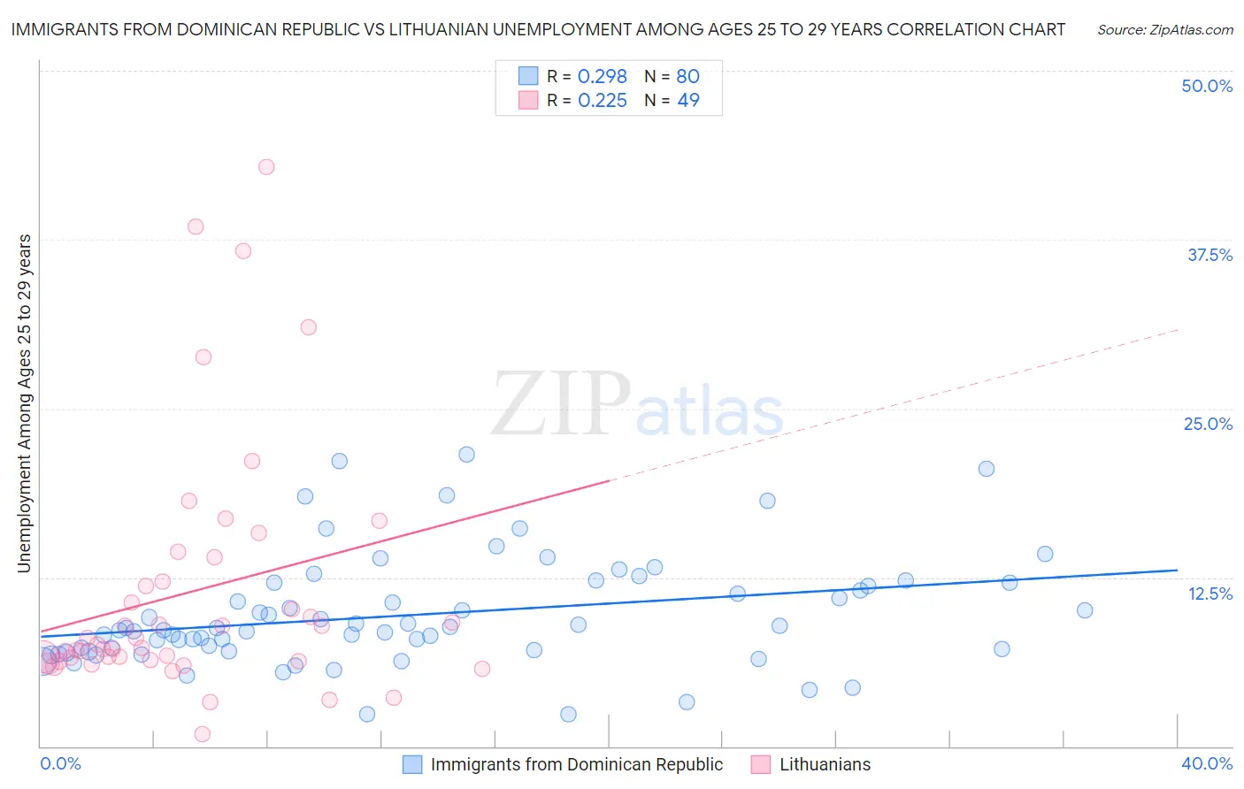Immigrants from Dominican Republic vs Lithuanian Unemployment Among Ages 25 to 29 years