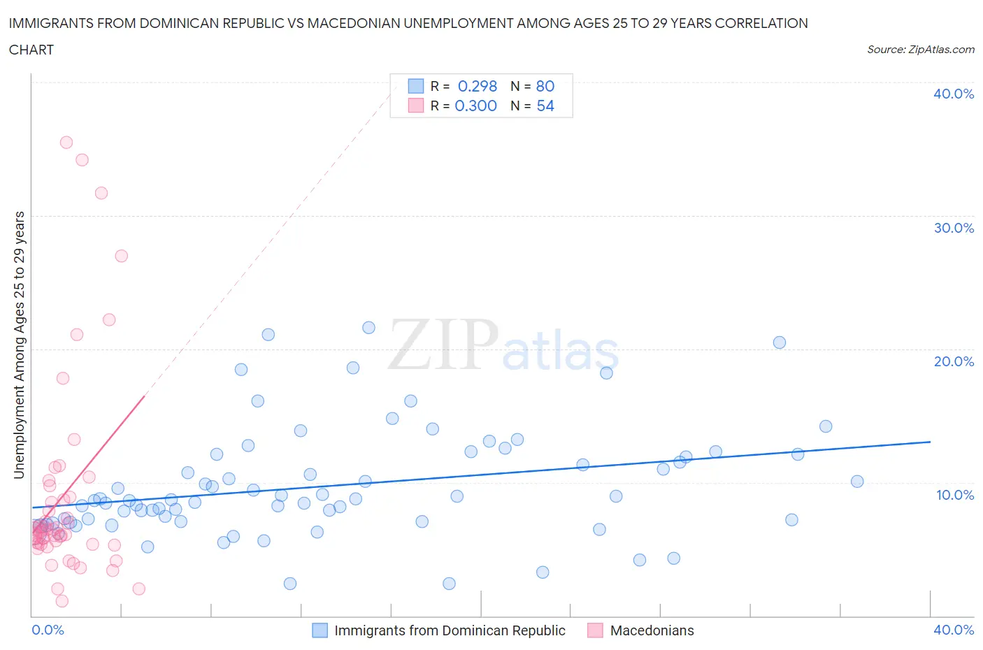 Immigrants from Dominican Republic vs Macedonian Unemployment Among Ages 25 to 29 years