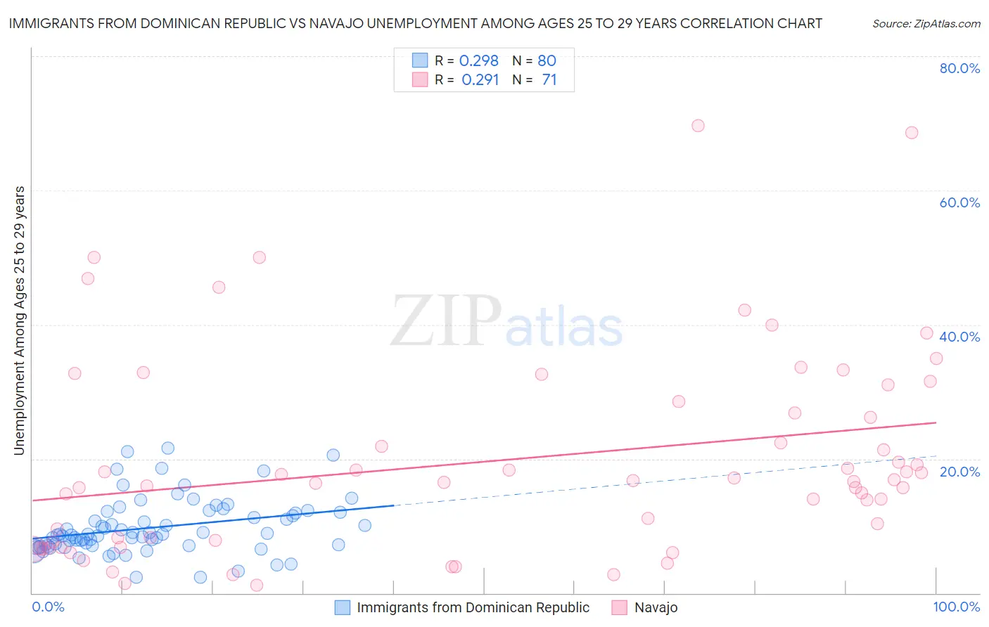 Immigrants from Dominican Republic vs Navajo Unemployment Among Ages 25 to 29 years