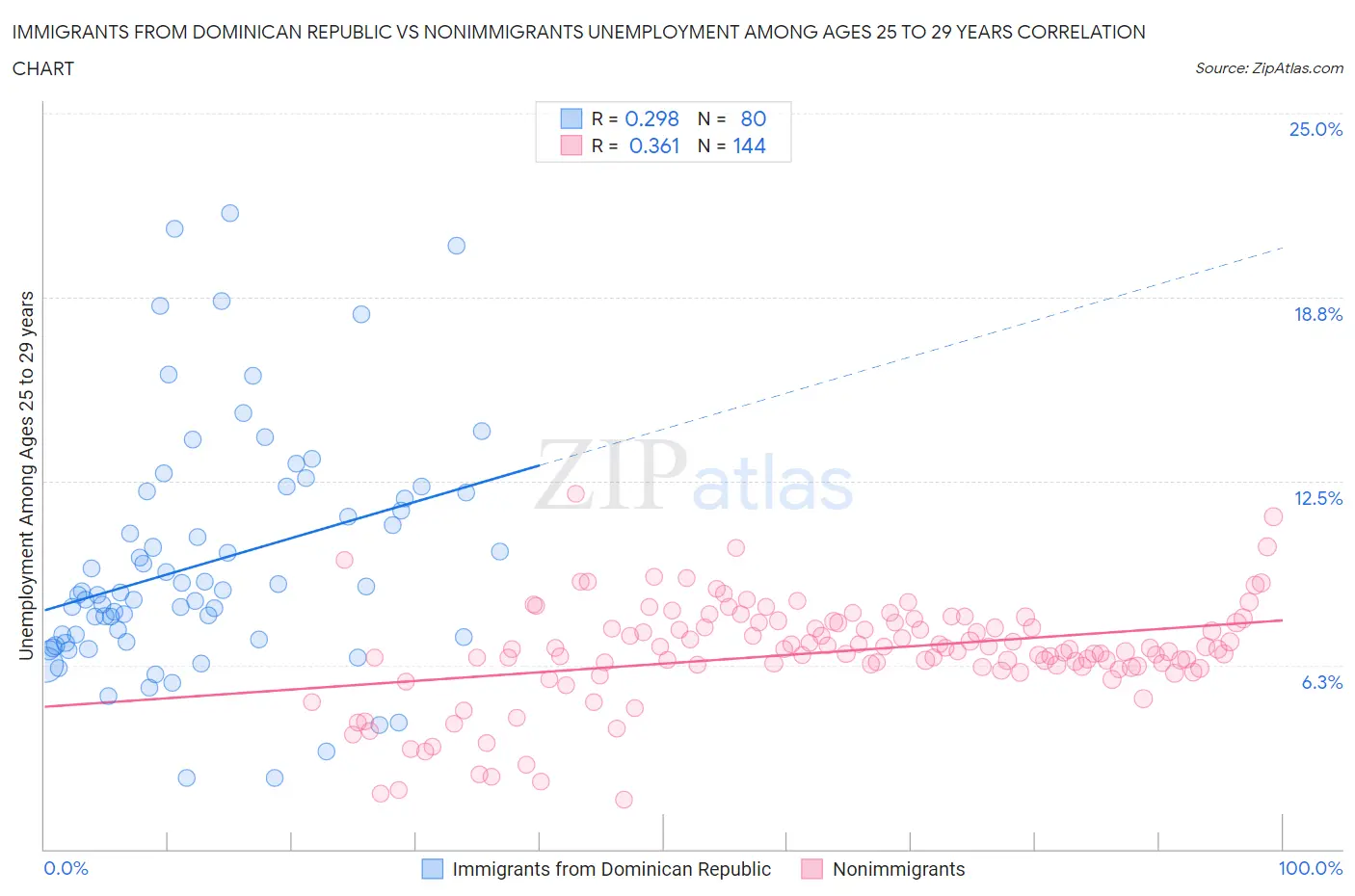 Immigrants from Dominican Republic vs Nonimmigrants Unemployment Among Ages 25 to 29 years