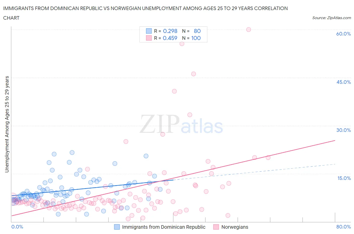 Immigrants from Dominican Republic vs Norwegian Unemployment Among Ages 25 to 29 years