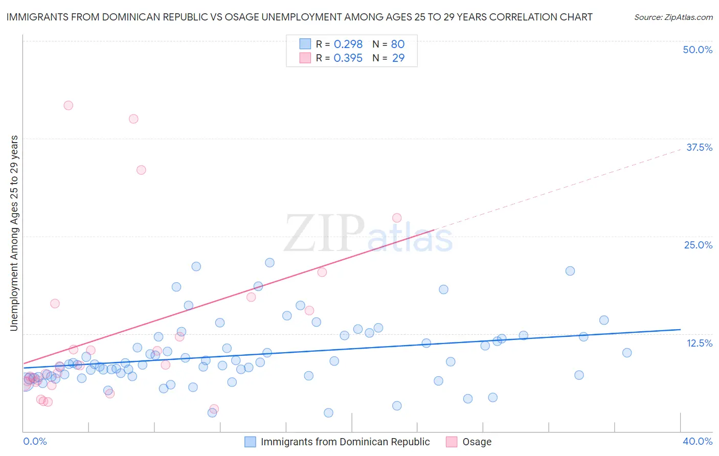 Immigrants from Dominican Republic vs Osage Unemployment Among Ages 25 to 29 years