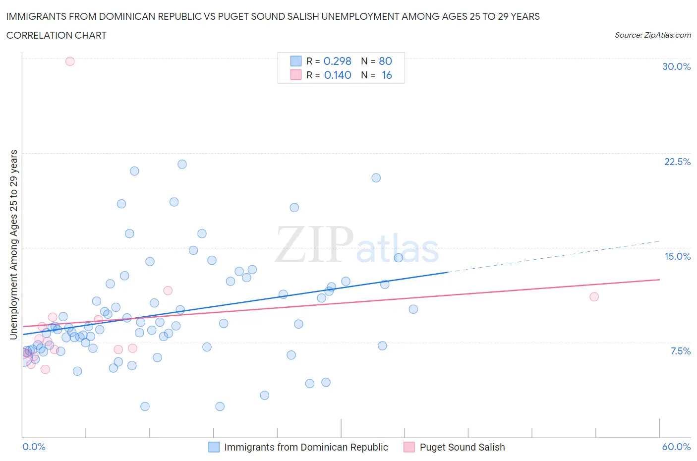 Immigrants from Dominican Republic vs Puget Sound Salish Unemployment Among Ages 25 to 29 years