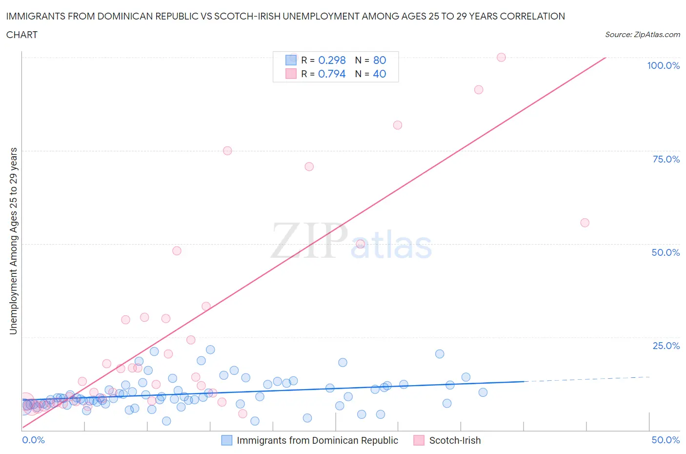 Immigrants from Dominican Republic vs Scotch-Irish Unemployment Among Ages 25 to 29 years