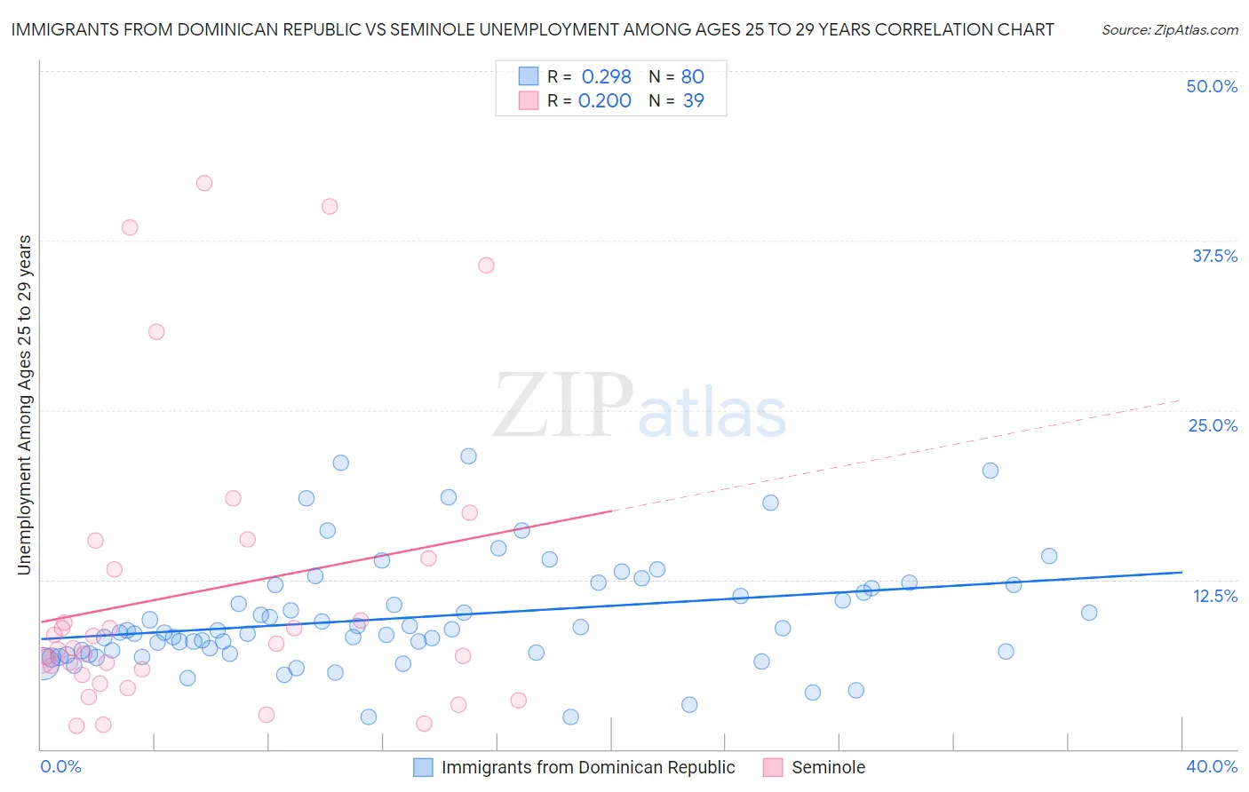 Immigrants from Dominican Republic vs Seminole Unemployment Among Ages 25 to 29 years