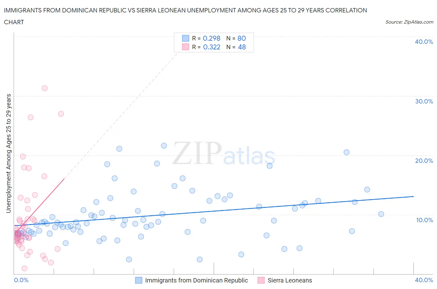 Immigrants from Dominican Republic vs Sierra Leonean Unemployment Among Ages 25 to 29 years