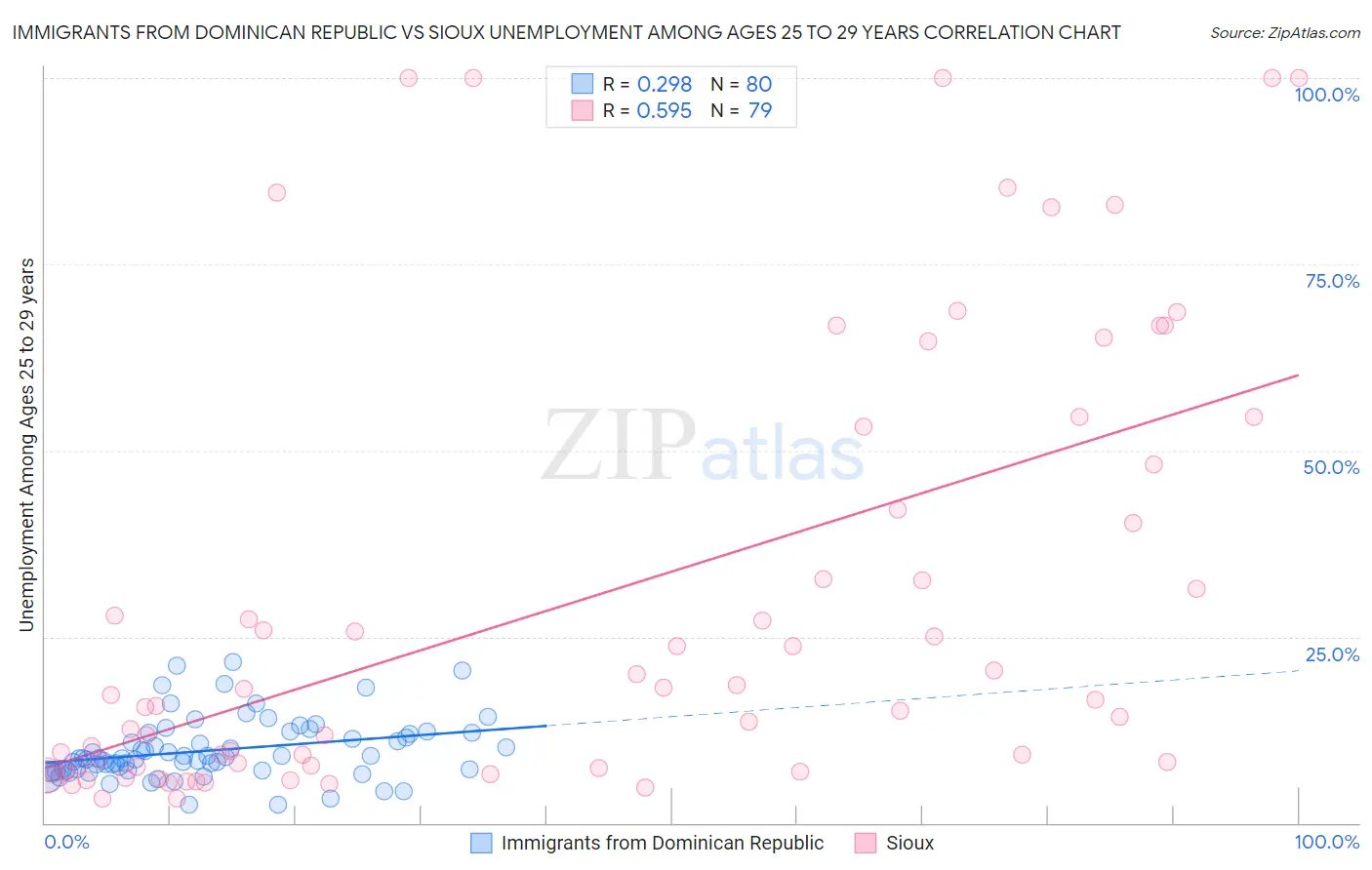 Immigrants from Dominican Republic vs Sioux Unemployment Among Ages 25 to 29 years