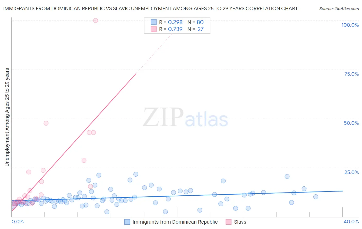 Immigrants from Dominican Republic vs Slavic Unemployment Among Ages 25 to 29 years