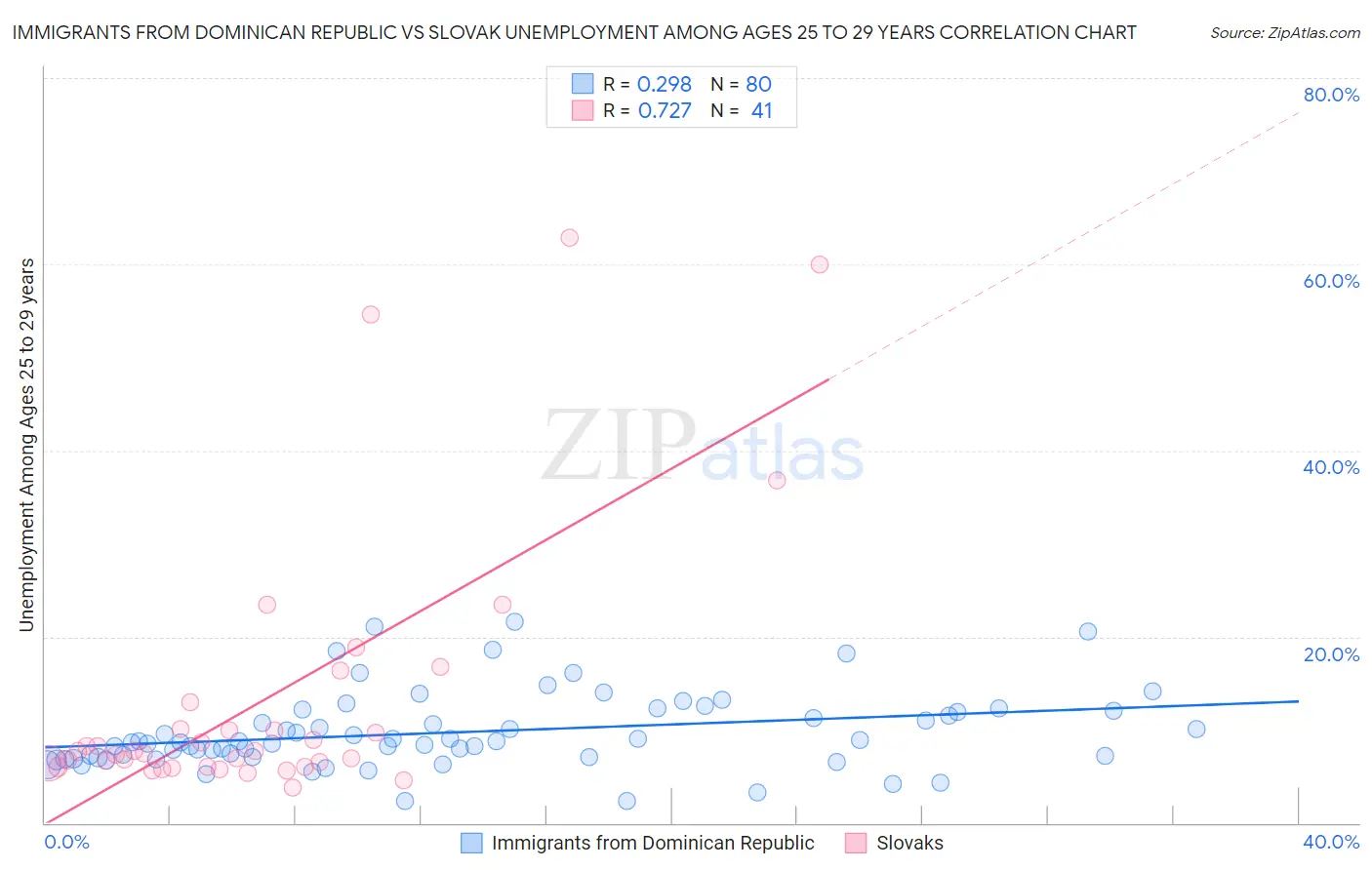Immigrants from Dominican Republic vs Slovak Unemployment Among Ages 25 to 29 years