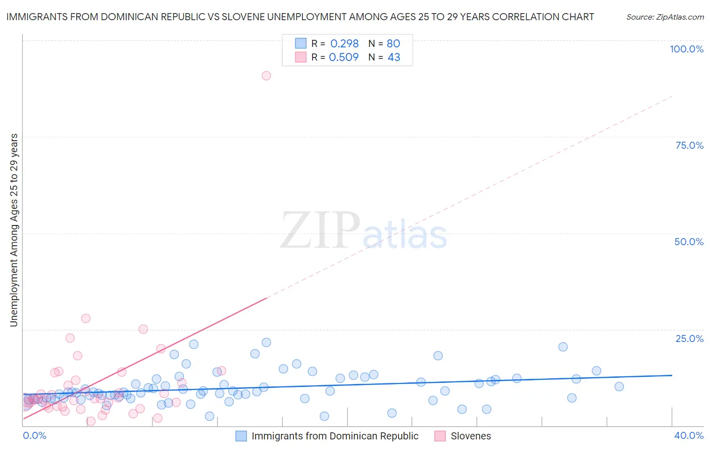Immigrants from Dominican Republic vs Slovene Unemployment Among Ages 25 to 29 years