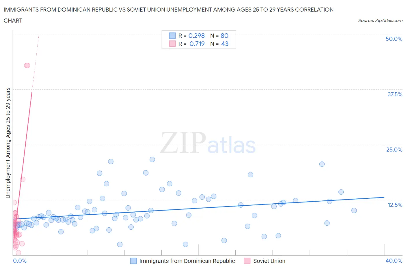 Immigrants from Dominican Republic vs Soviet Union Unemployment Among Ages 25 to 29 years