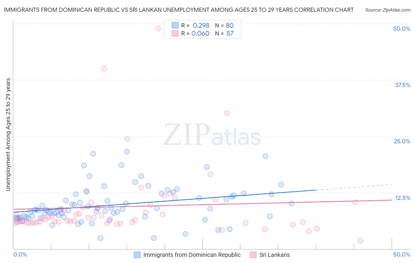 Immigrants from Dominican Republic vs Sri Lankan Unemployment Among Ages 25 to 29 years