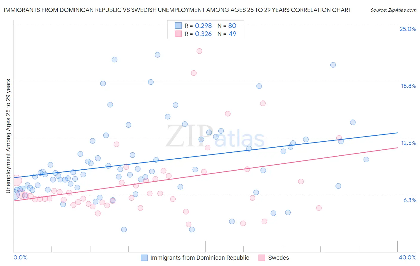 Immigrants from Dominican Republic vs Swedish Unemployment Among Ages 25 to 29 years