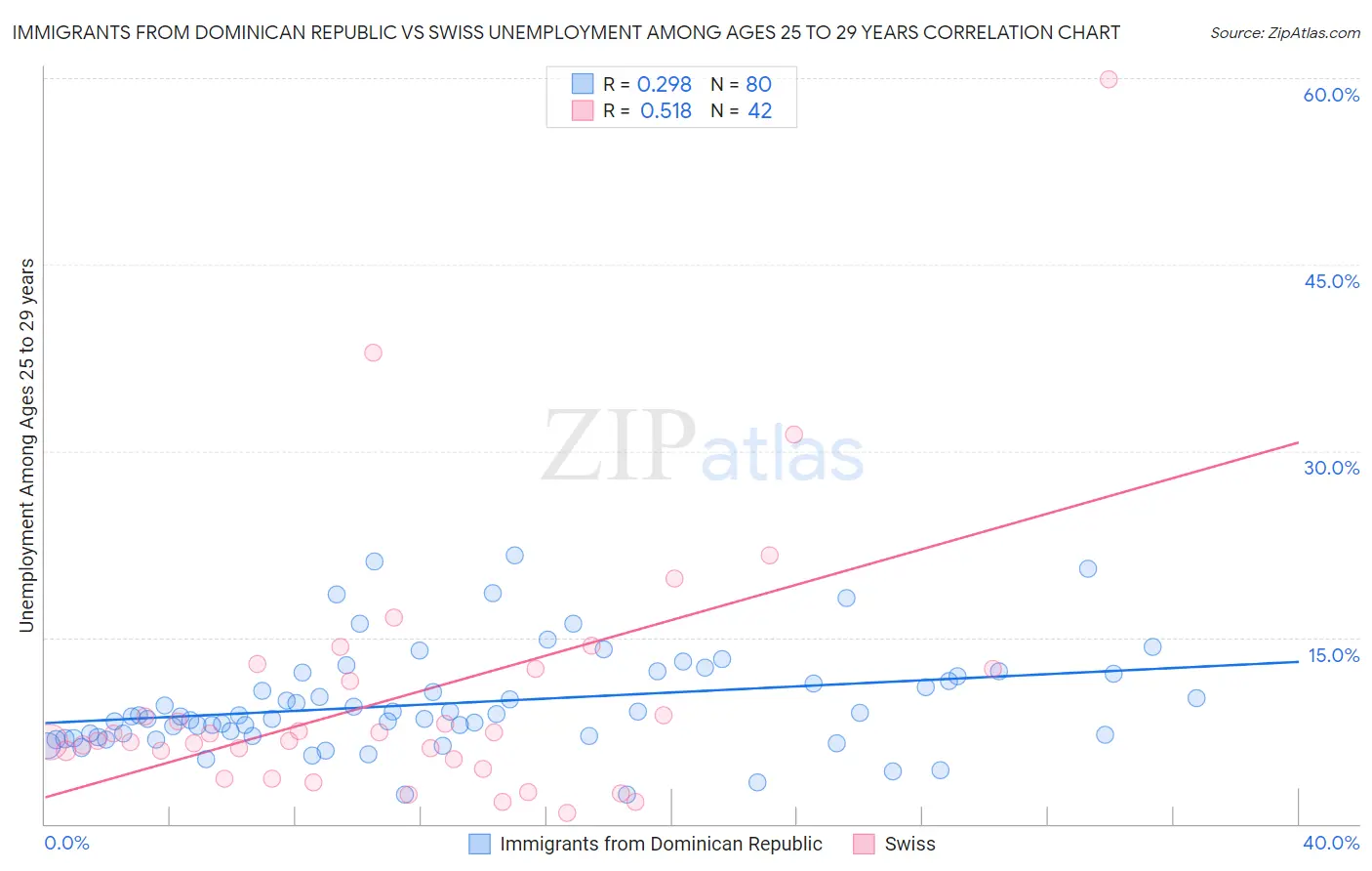 Immigrants from Dominican Republic vs Swiss Unemployment Among Ages 25 to 29 years