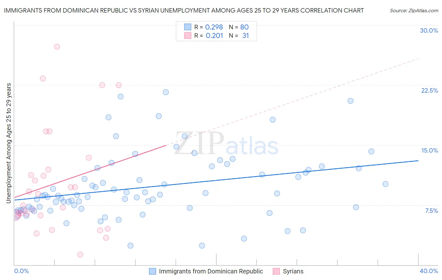 Immigrants from Dominican Republic vs Syrian Unemployment Among Ages 25 to 29 years