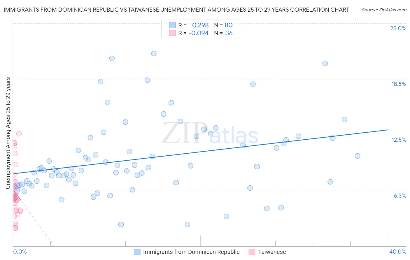 Immigrants from Dominican Republic vs Taiwanese Unemployment Among Ages 25 to 29 years