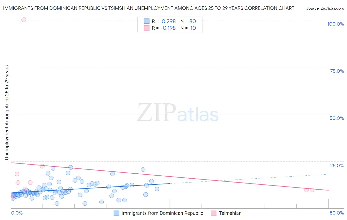 Immigrants from Dominican Republic vs Tsimshian Unemployment Among Ages 25 to 29 years