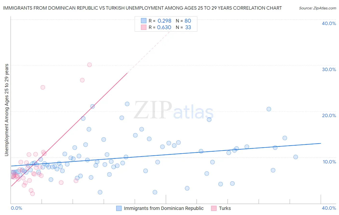 Immigrants from Dominican Republic vs Turkish Unemployment Among Ages 25 to 29 years