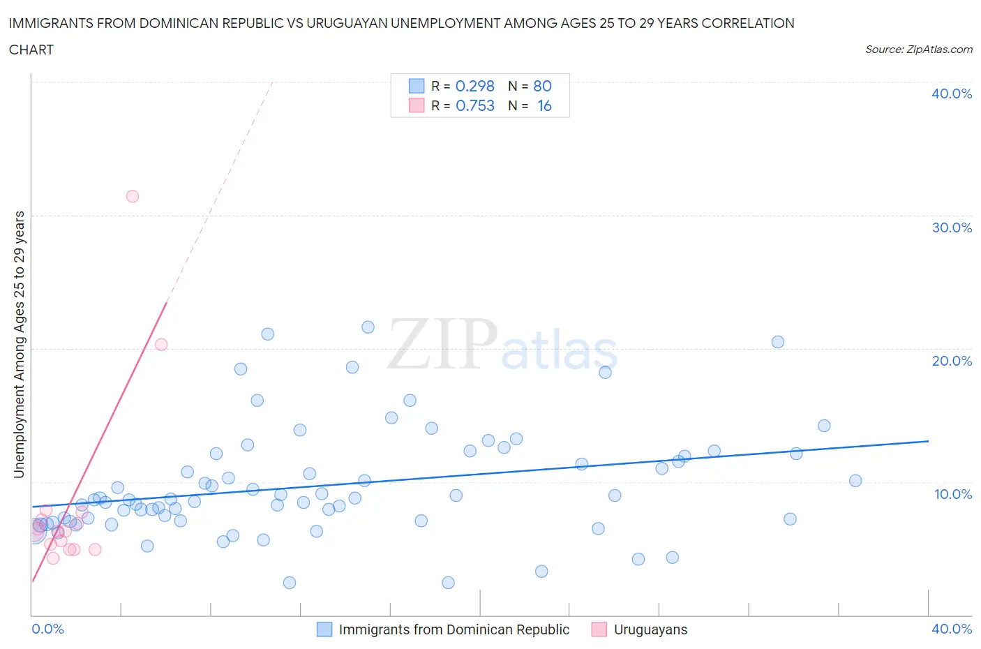Immigrants from Dominican Republic vs Uruguayan Unemployment Among Ages 25 to 29 years