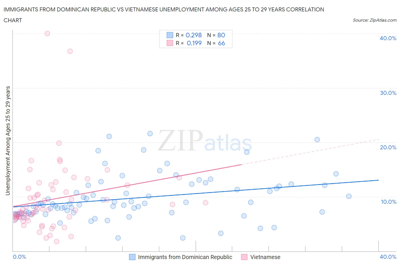 Immigrants from Dominican Republic vs Vietnamese Unemployment Among Ages 25 to 29 years