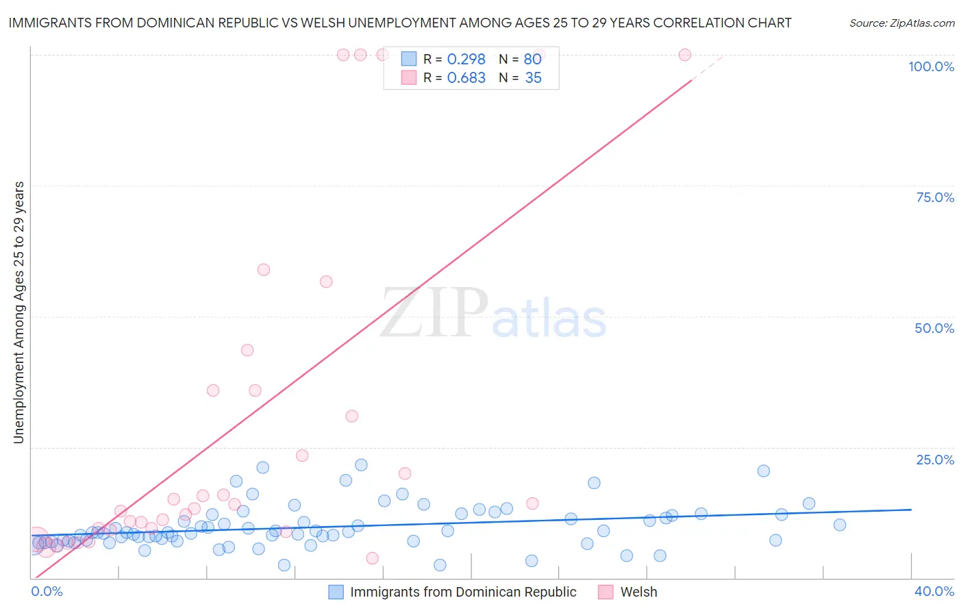 Immigrants from Dominican Republic vs Welsh Unemployment Among Ages 25 to 29 years