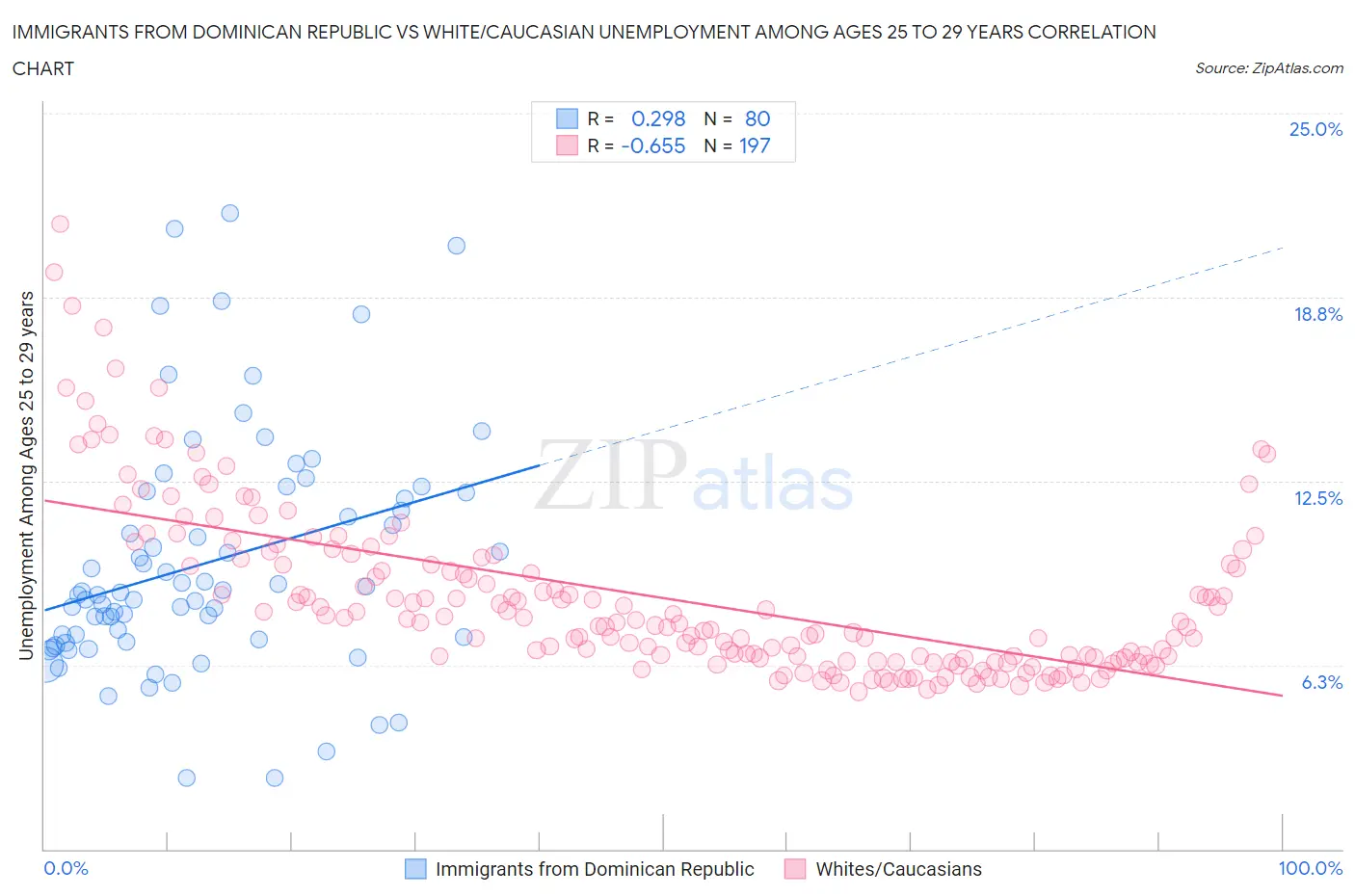 Immigrants from Dominican Republic vs White/Caucasian Unemployment Among Ages 25 to 29 years