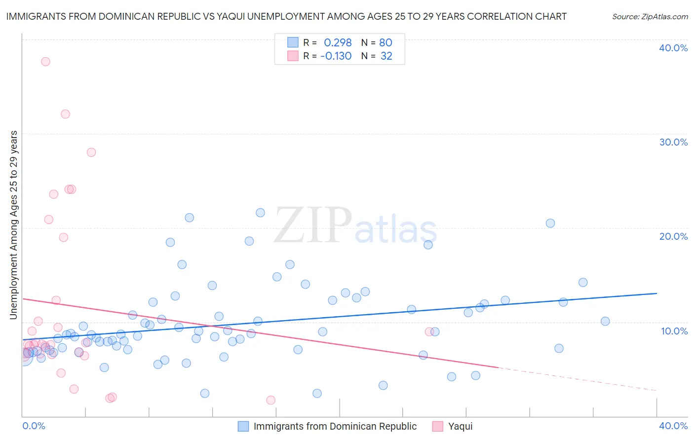 Immigrants from Dominican Republic vs Yaqui Unemployment Among Ages 25 to 29 years