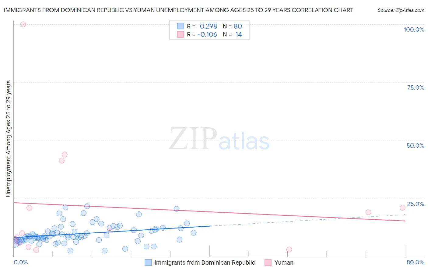Immigrants from Dominican Republic vs Yuman Unemployment Among Ages 25 to 29 years
