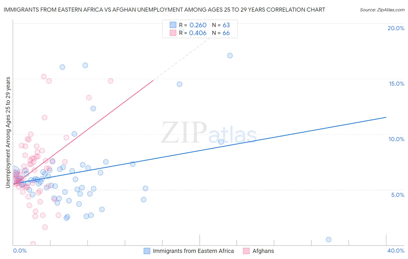 Immigrants from Eastern Africa vs Afghan Unemployment Among Ages 25 to 29 years