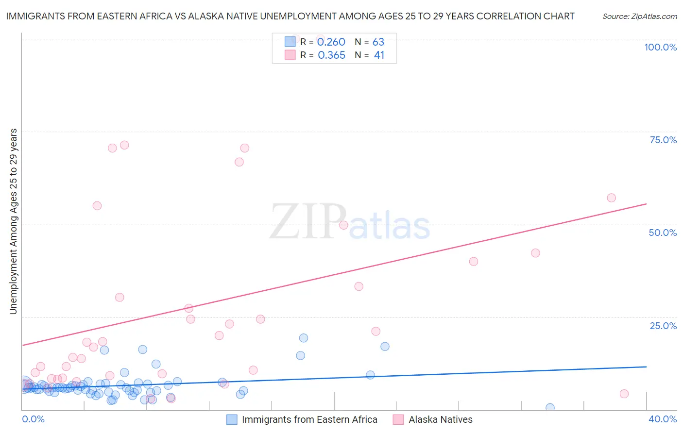 Immigrants from Eastern Africa vs Alaska Native Unemployment Among Ages 25 to 29 years