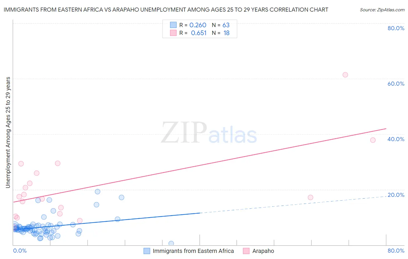 Immigrants from Eastern Africa vs Arapaho Unemployment Among Ages 25 to 29 years