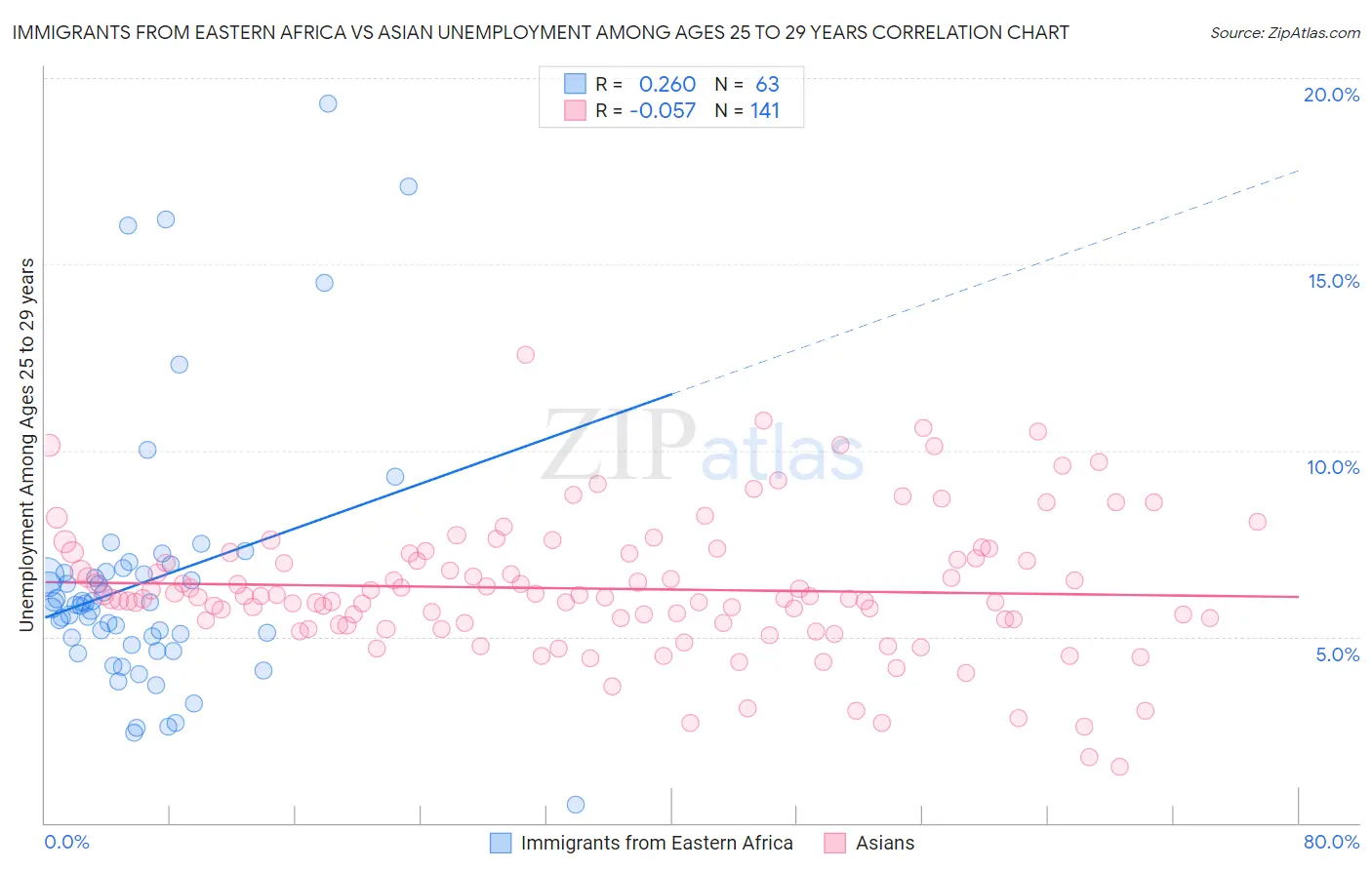 Immigrants from Eastern Africa vs Asian Unemployment Among Ages 25 to 29 years